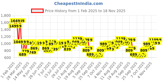 myntra.com Being Human Men Cotton Regular Fit Track Pants being human Price History Graph from 1 Feb 2025 to 15 Nov 2025