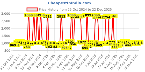 myntra.com Being Human Men Cropped Fit Chinos Trousers being human Price History Graph from 25 Oct 2024 to 22 Dec 2025