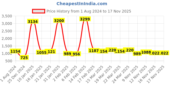 myntra.com Being Human Men Cropped Fit Mid-Rise Light Fade Clean Look Stretchable Jeans being human Price History Graph from 1 Aug 2024 to 17 Nov 2025
