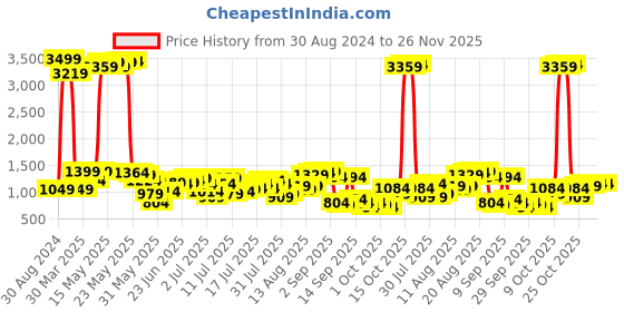 myntra.com Being Human Men Cropped Fit Mildly Distressed Heavy Fade Stretchable Jeans being human Price History Graph from 30 Aug 2024 to 25 Nov 2025