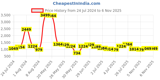 myntra.com Being Human Men Cropped Fit Stretchable Jeans being human Price History Graph from 24 Jul 2024 to 6 Nov 2025