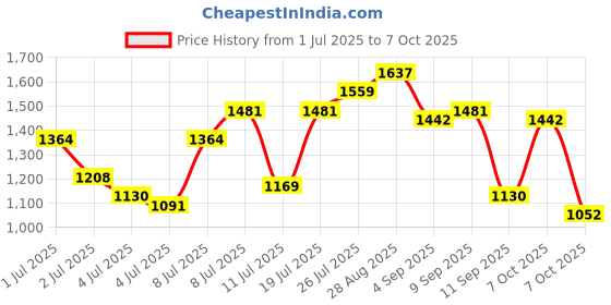 myntra.com Being Human Men Cropped Mildly Distressed Light Fade Stretchable Jeans With Side Stripe being human Price History Graph from 1 Jul 2025 to 7 Oct 2025