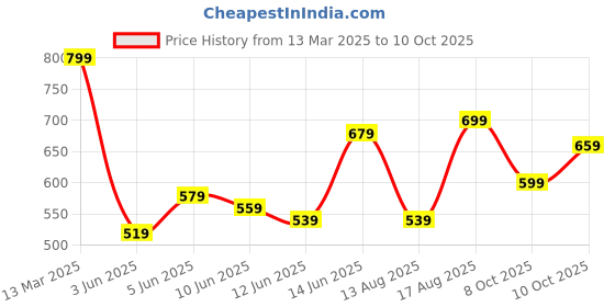 myntra.com Being Human Men Drop-Shoulder Sleeves Raw Edge T-shirt being human Price History Graph from 13 Mar 2025 to 10 Oct 2025