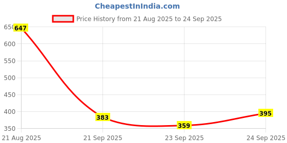 myntra.com Being Human Men Drop-Shoulder Sleeves T-shirt being human Price History Graph from 21 Aug 2025 to 24 Sep 2025