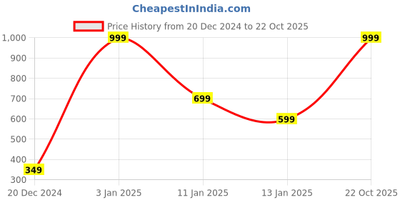 myntra.com Being Human Men Embroidered Baseball Cap being human Price History Graph from 20 Dec 2024 to 22 Oct 2025