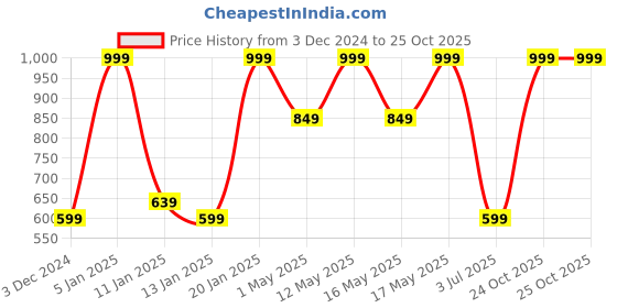myntra.com Being Human Men Embroidered Baseball Cap being human Price History Graph from 3 Dec 2024 to 25 Oct 2025