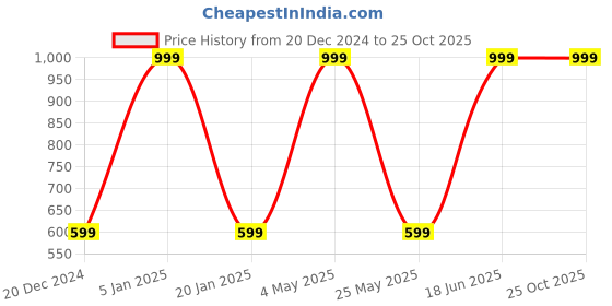 myntra.com Being Human Men Embroidered Baseball Cap being human Price History Graph from 20 Dec 2024 to 25 Oct 2025