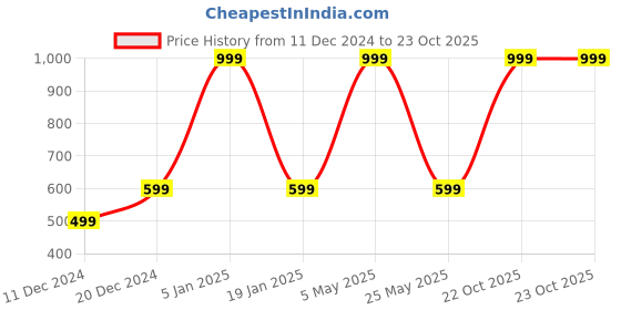 myntra.com Being Human Men Embroidered Baseball Cap being human Price History Graph from 11 Dec 2024 to 22 Oct 2025