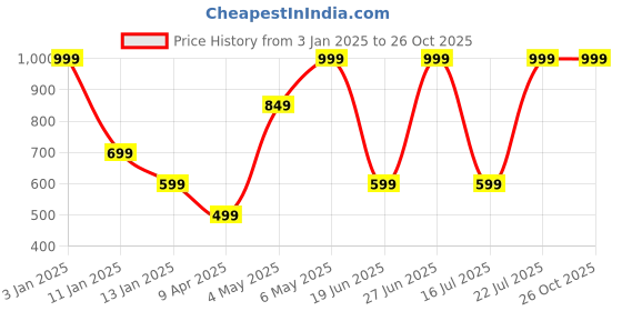 myntra.com Being Human Men Embroidered Baseball Cap being human Price History Graph from 3 Jan 2025 to 26 Oct 2025