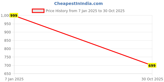 myntra.com Being Human Men Embroidered Baseball Cap being human Price History Graph from 7 Jan 2025 to 30 Oct 2025