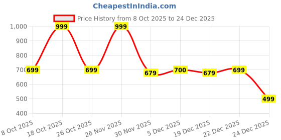 myntra.com Being Human Men Embroidered Baseball Cap being human Price History Graph from 8 Oct 2025 to 24 Dec 2025
