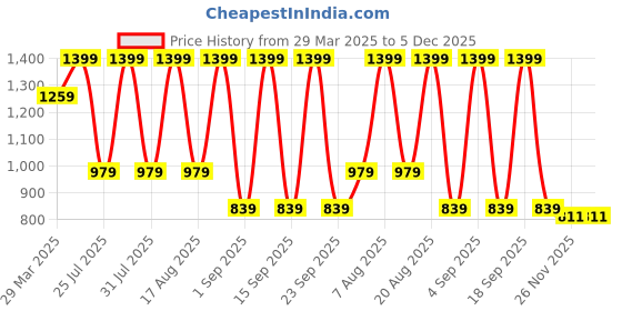myntra.com Being Human Men Embroidered Snapback Cap being human Price History Graph from 29 Mar 2025 to 5 Dec 2025