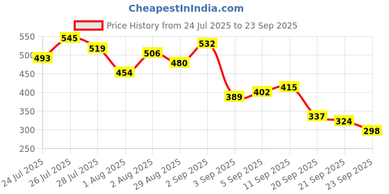 myntra.com Being Human Men Floral Printed Henley Neck Tropical T-shirt being human Price History Graph from 24 Jul 2025 to 23 Sep 2025