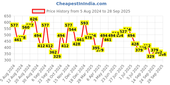 myntra.com Being Human Men Fuchsia Pink Graphic Printed Pure Cotton T-shirt being human Price History Graph from 5 Aug 2024 to 28 Sep 2025