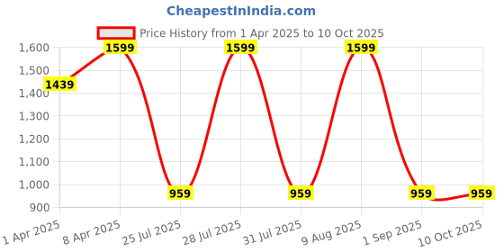 myntra.com Being Human Men Geometric Printed Leather Two Fold Wallet being human Price History Graph from 1 Apr 2025 to 10 Oct 2025