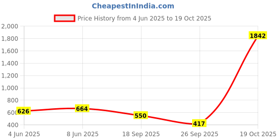 myntra.com Being Human Men Geometric Printed Polo Collar Cotton T-shirt being human Price History Graph from 4 Jun 2025 to 19 Oct 2025