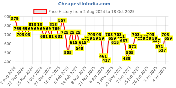 myntra.com Being Human Men Geometric Printed Pure Cotton Shorts being human Price History Graph from 2 Aug 2024 to 18 Oct 2025