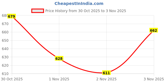 myntra.com Being Human Men Geometric Printed Round Neck Cotton Relaxed Fit T-shirt being human Price History Graph from 30 Oct 2025 to 2 Nov 2025