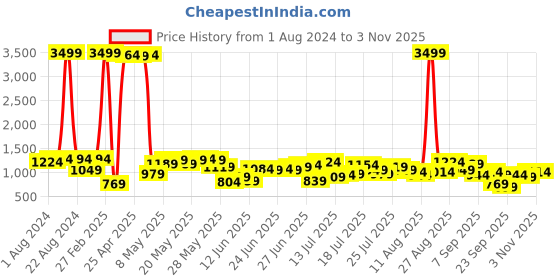myntra.com Being Human Men Graphic Printed Mid Rise Joggers being human Price History Graph from 1 Aug 2024 to 3 Nov 2025