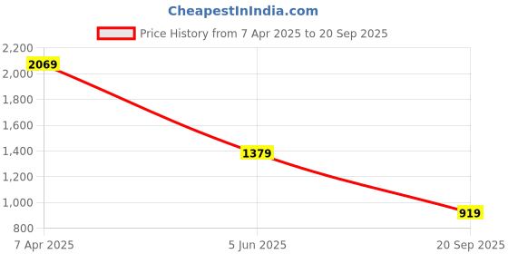 myntra.com Being Human Men Graphic Printed Round Neck Cotton Slim Fit T-shirt being human Price History Graph from 7 Apr 2025 to 20 Sep 2025