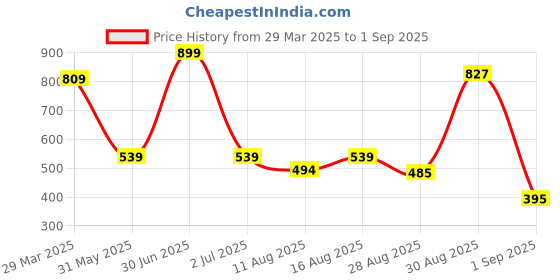 myntra.com Being Human Men Graphic Printed Round Neck Cotton Slim Fit T-shirt being human Price History Graph from 29 Mar 2025 to 1 Sep 2025