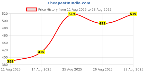 myntra.com Being Human Men Graphic Printed Round Neck Cotton Slim Fit T-shirt being human Price History Graph from 11 Aug 2025 to 28 Aug 2025