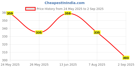 myntra.com Being Human Men Graphic Printed Round Neck Cotton T-shirt being human Price History Graph from 24 May 2025 to 2 Sep 2025