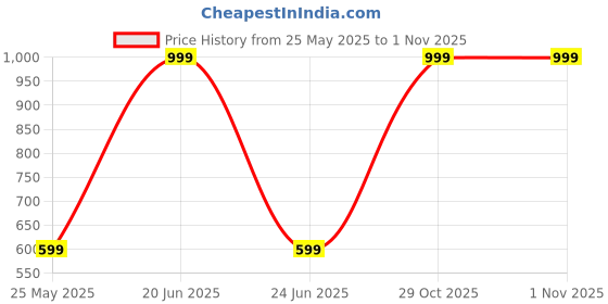 myntra.com Being Human Men Green & Black Printed Baseball Cap being human Price History Graph from 25 May 2025 to 31 Oct 2025
