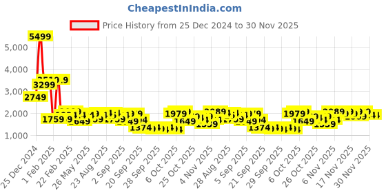 myntra.com Being Human Men Green Mock Collar Long Sleeves Bomber with Embroidered Jacket being human Price History Graph from 25 Dec 2024 to 30 Nov 2025