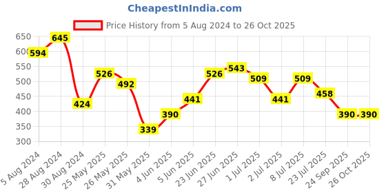 myntra.com Being Human Men Green Printed Cotton T-shirt being human Price History Graph from 5 Aug 2024 to 26 Oct 2025