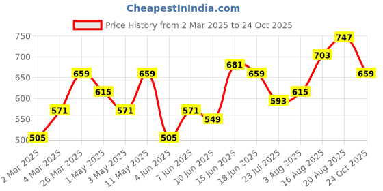 myntra.com Being Human Men Green Printed Pockets T-shirt being human Price History Graph from 2 Mar 2025 to 24 Oct 2025