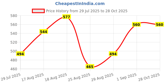 myntra.com Being Human Men Green Typography Printed T-shirt being human Price History Graph from 29 Jul 2025 to 28 Oct 2025
