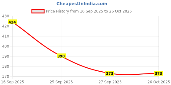 myntra.com Being Human Men Green Typography Printed T-shirt being human Price History Graph from 16 Sep 2025 to 26 Oct 2025