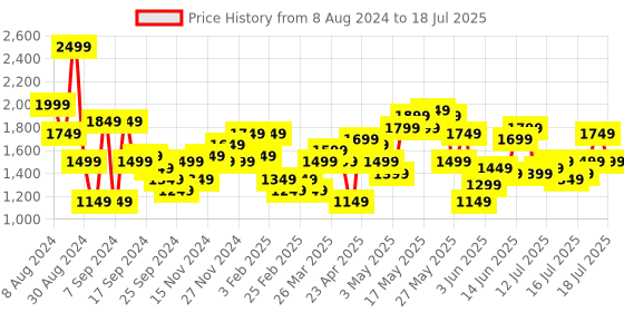 myntra.com Being Human Men Grey Checked Longline Open Front Jacket being human Price History Graph from 8 Aug 2024 to 18 Jul 2025