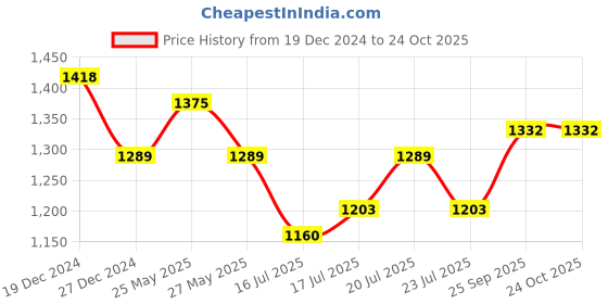 myntra.com Being Human Men Grey Jeans being human Price History Graph from 19 Dec 2024 to 24 Oct 2025