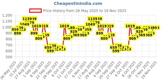 myntra.com Being Human Men Grey Melange and Black Printed Sweatshirt being human Price History Graph from 26 May 2025 to 19 Nov 2025