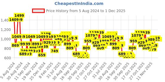 myntra.com Being Human Men Grey Printed Sweatshirt being human Price History Graph from 5 Aug 2024 to 1 Dec 2025