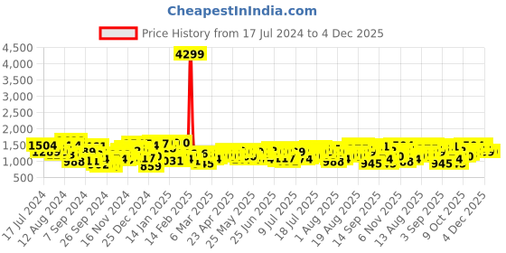 myntra.com Being Human Men Grey Regular Fit Heavy Fade Jeans being human Price History Graph from 17 Jul 2024 to 4 Dec 2025