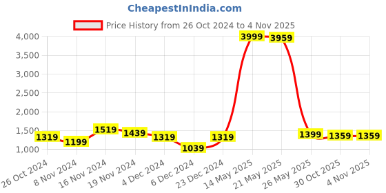 myntra.com Being Human Men Grey Regular Fit Heavy Fade Jeans being human Price History Graph from 26 Oct 2024 to 3 Nov 2025