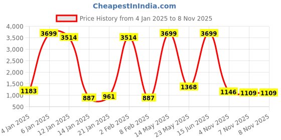 myntra.com Being Human Men Grey Skinny Fit Light Fade Stretchable Jeans being human Price History Graph from 4 Jan 2025 to 7 Nov 2025