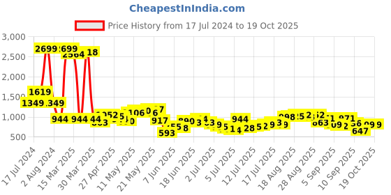 myntra.com Being Human Men Heavy Fade Clean Look Stretchable Jeans being human Price History Graph from 17 Jul 2024 to 19 Oct 2025