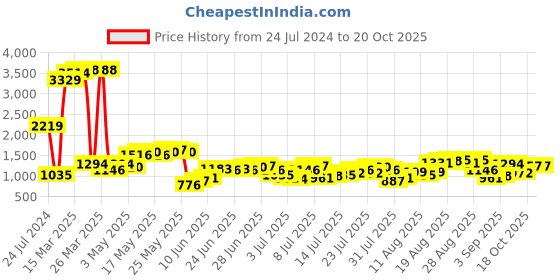 myntra.com Being Human Men Heavy Fade Clean Look Stretchable Jeans being human Price History Graph from 24 Jul 2024 to 20 Oct 2025