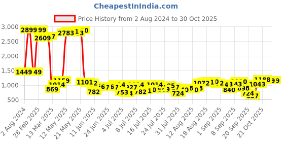 myntra.com Being Human Men Heavy Fade Clean Look Stretchable Jeans being human Price History Graph from 2 Aug 2024 to 29 Oct 2025
