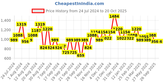 myntra.com Being Human Men Heavy Fade Jeans being human Price History Graph from 24 Jul 2024 to 19 Oct 2025