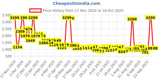 myntra.com Being Human Men Heavy Fade Jeans being human Price History Graph from 17 Nov 2024 to 18 Oct 2025
