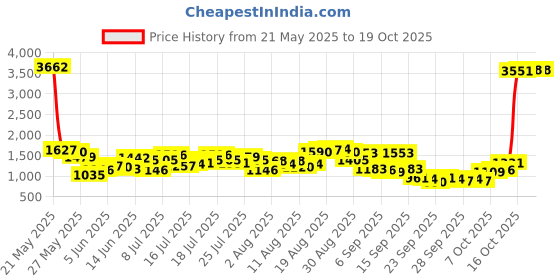 myntra.com Being Human Men Heavy Fade Jeans being human Price History Graph from 21 May 2025 to 16 Oct 2025