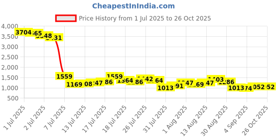 myntra.com Being Human Men Heavy Fade Mid-Rise Jeans being human Price History Graph from 1 Jul 2025 to 26 Oct 2025