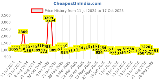 myntra.com Being Human Men Heavy Fade Stretchable Jeans being human Price History Graph from 11 Jul 2024 to 16 Oct 2025