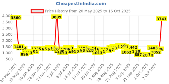 myntra.com Being Human Men Heavy Fade Stretchable Joggers being human Price History Graph from 20 May 2025 to 16 Oct 2025
