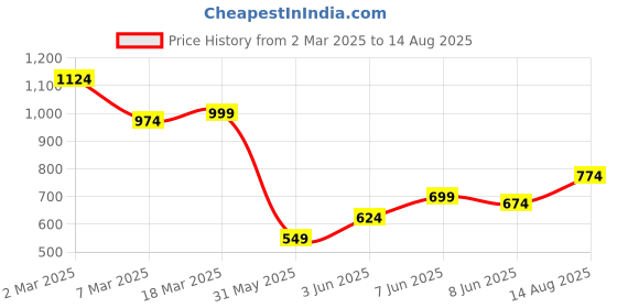 myntra.com Being Human Men Henley Neck Pockets T-shirt being human Price History Graph from 2 Mar 2025 to 14 Aug 2025